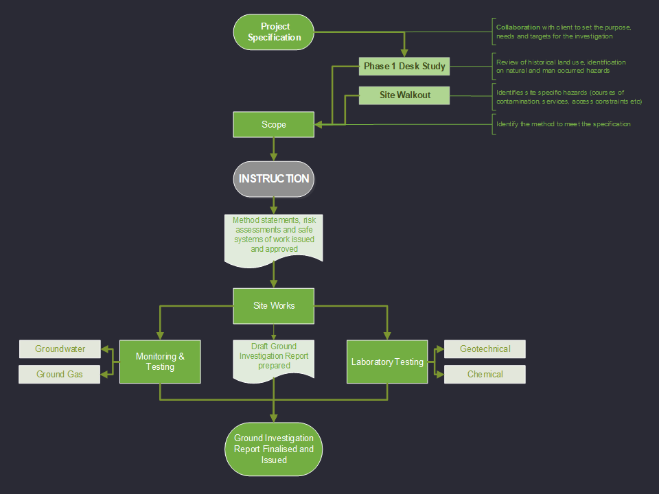 image showing the steps involved in a ground investigation survey