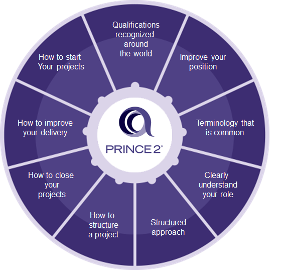 Technics Team Take Part in PRINCE2 Training